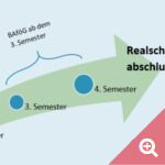 Schullaufbahn Abendrealschule Dreieich